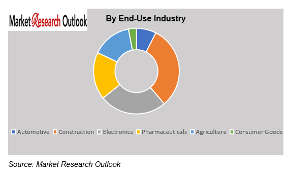 Specialty Chemicals Capacity vs Energy Transition Demand Market Trend