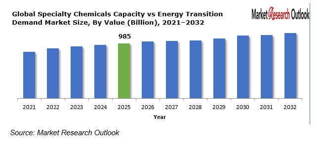 Specialty Chemicals Capacity vs Energy Transition Demand Market