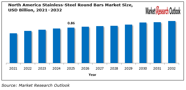 Stainless-Steel Round Bars Market Demand