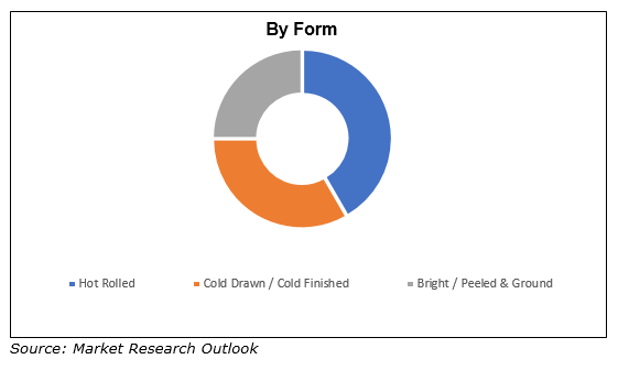 Stainless-Steel Round Bars Market Size