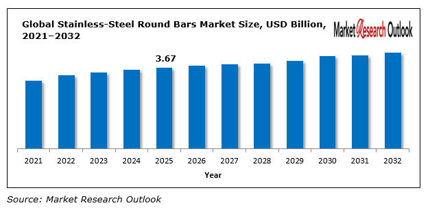 Stainless-Steel Round Bars Market