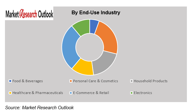 Sustainable Packaging Cost Pass-Through to Consumers Market Share