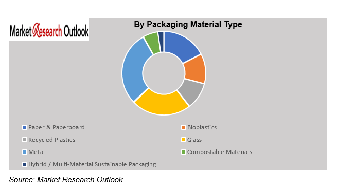 Sustainable Packaging Cost Pass-Through to Consumers Market Size
