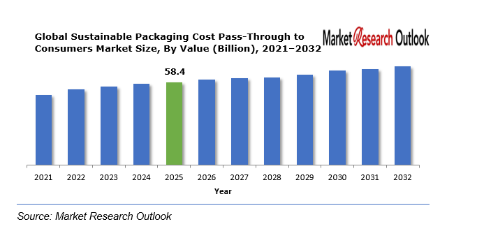 Sustainable Packaging Cost Pass-Through to Consumers Market
