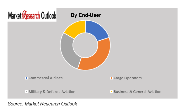 UAE Aircraft MRO Market Demand