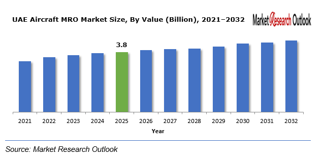 UAE Aircraft MRO Market