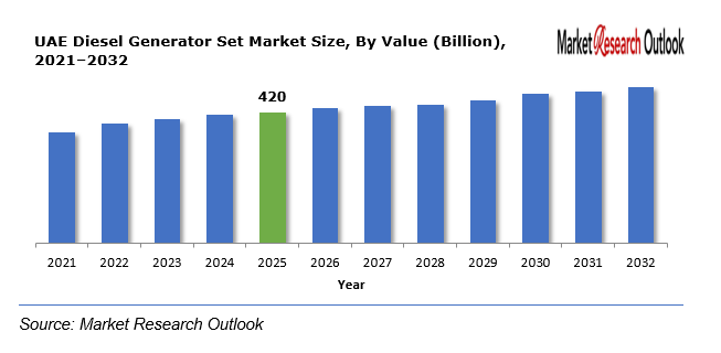 UAE Diesel Generator Set Market