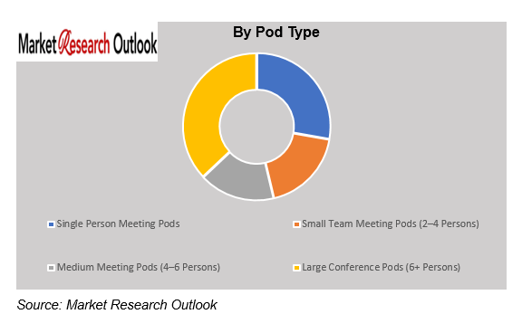 UAE Meeting Pods Market Size