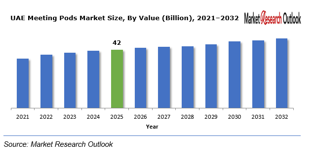 UAE Meeting Pods Market