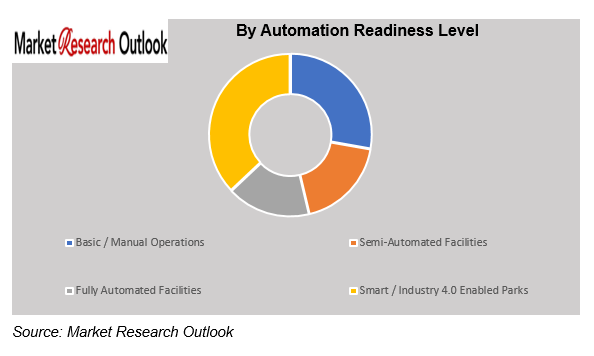 Vietnam Industrial Park Automation Readiness & Capex Pipeline Market Size