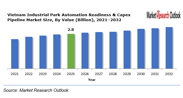 Vietnam Industrial Park Automation Readiness & Capex Pipeline Market