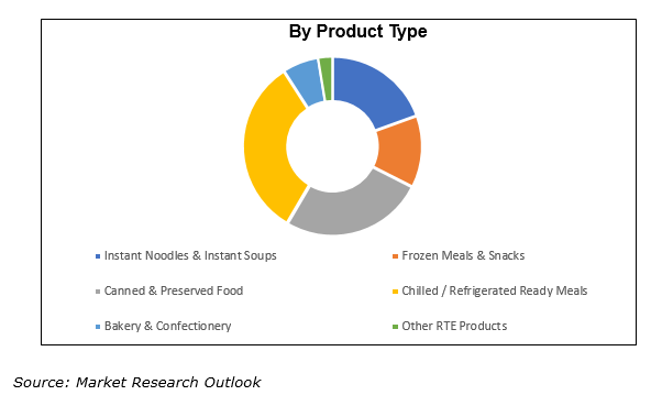 Vietnam Ready-To-Eat Food Market Trend