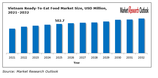 Vietnam Ready-To-Eat Food Market