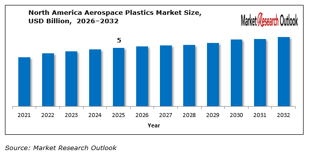 aerospace plastics market demand