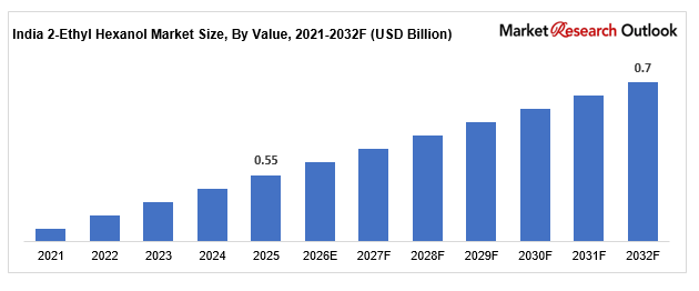 India 2-Ethyl Hexanol Market