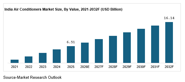 India Air Conditioners Market Size