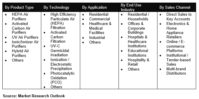 India Air Purifier Market