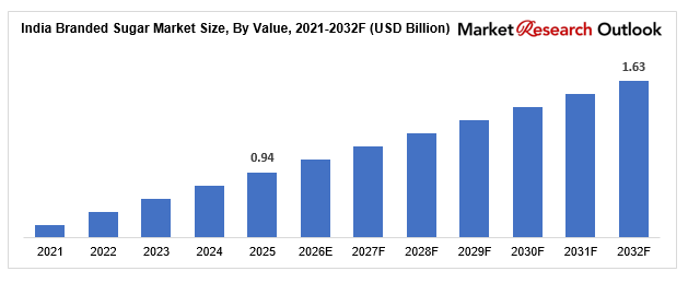 India Branded Sugar Market
