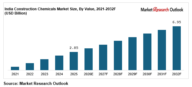 India Construction Chemicals Market Size