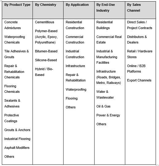 India Construction Chemicals Market