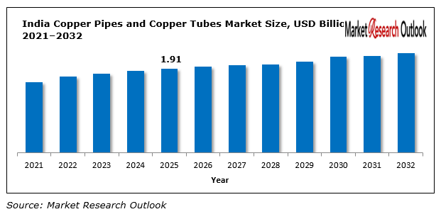 India Copper Pipes and Copper Tubes Market