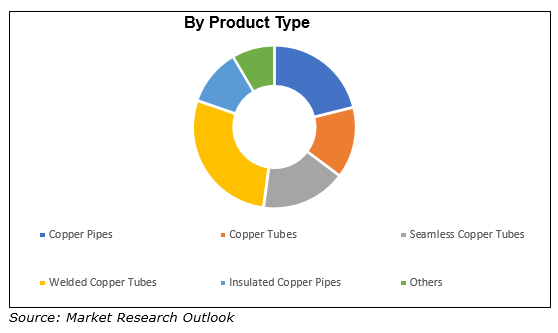 India Copper Pipes and Copper Tubes market Size