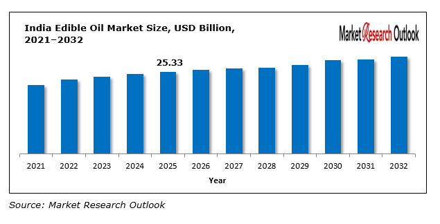 India Edible Oil Market