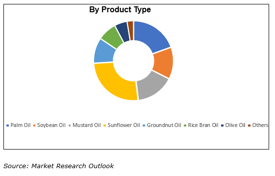 India Edible Oil market size