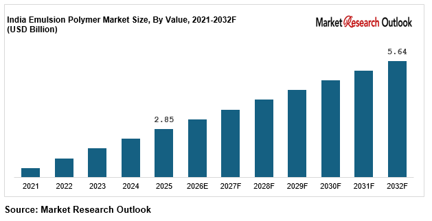 India Emulsion Polymers Market