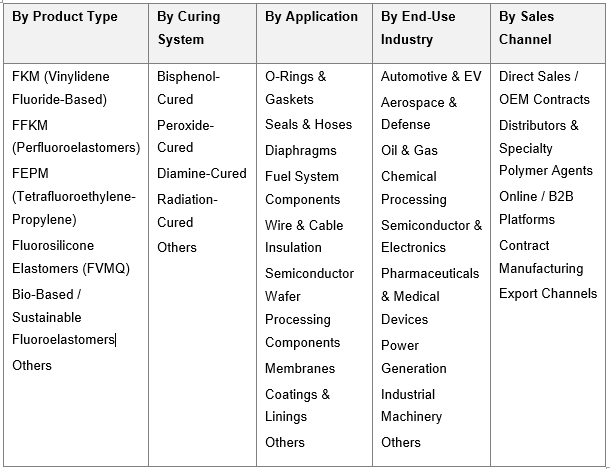 India Fluoroelastomers Market Size