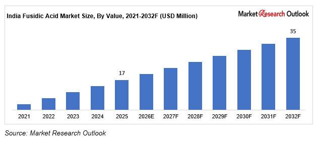 India Fusidic Acid Market
