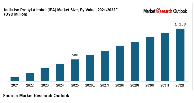 India Iso Propyl Alcohol (IPA) Market