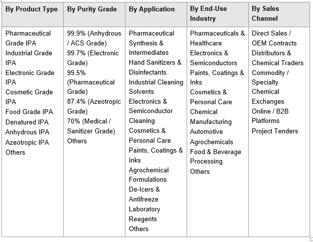 India Iso Propyl Alcohol market