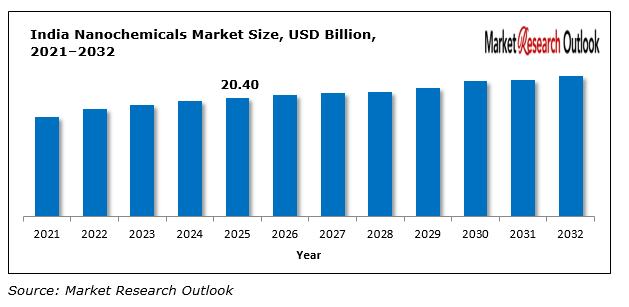 India Nanochemicals Market