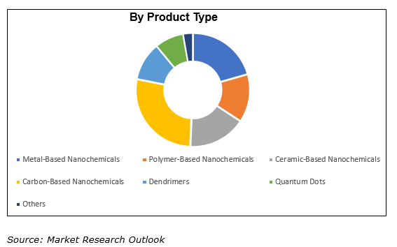 India Nanochemicals market demand