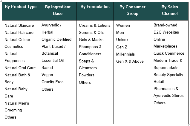 India Natural Cosmetics Market Size
