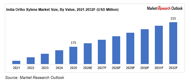 India Ortho Xylene Market