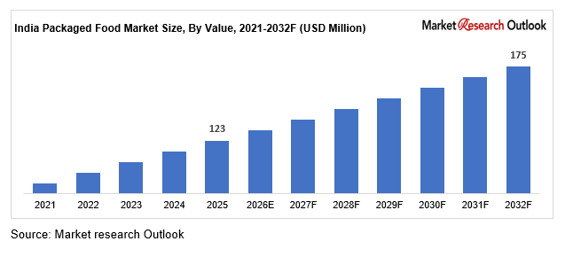India Packaged Food Market