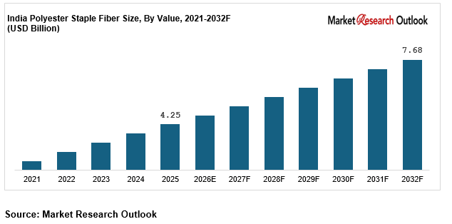 India Polyester Staple Fiber Market Size