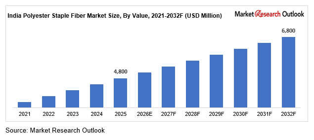 India Polyester Staple Fiber Market