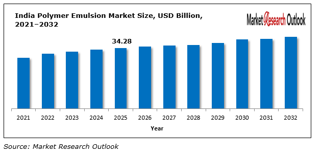 India Polymer Emulsion Market