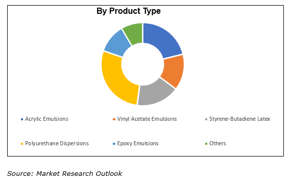India Polymer Emulsion market growth