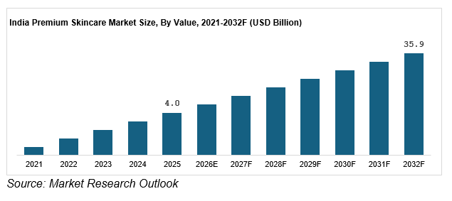 India Premium Skincare Market 