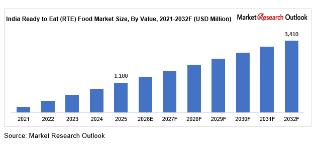India Ready to Eat (RTE) Food Market