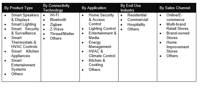 India Smart Home Appliances Market Demand