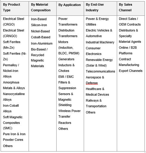 India Soft Magnetic Materials Market