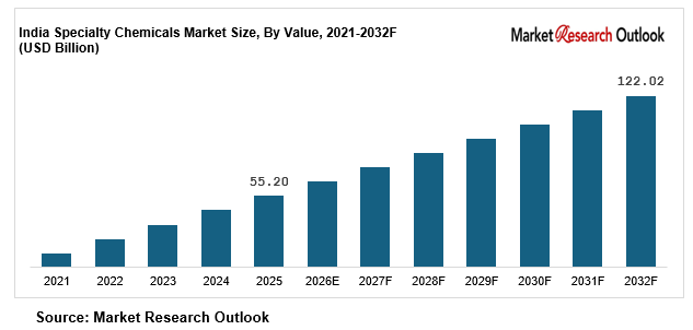 India Specialty Chemicals Market Share