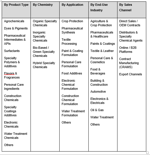 India Specialty Chemicals Market