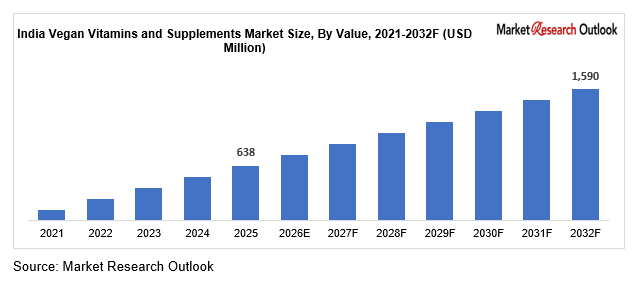 India Vegan Vitamins and Supplements Market