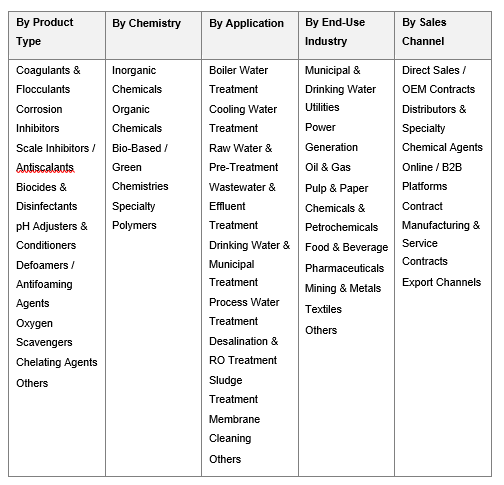 India Water Treatment Chemicals Market Size